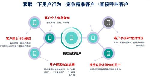 大數據服務 企業獲客的新型引擎與核心模式