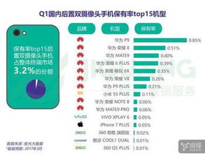 2017年第一季度國內(nèi)雙攝手機(jī)銷量分析 iPhone 7 Plus意外未進(jìn)前十，大數(shù)據(jù)揭示市場格局變遷