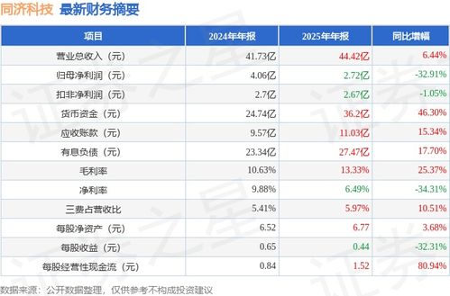 同濟(jì)科技600846 2025年年報(bào)簡析 增收不增利困局待破，應(yīng)收賬款高企、大數(shù)據(jù)服務(wù)成轉(zhuǎn)型關(guān)鍵